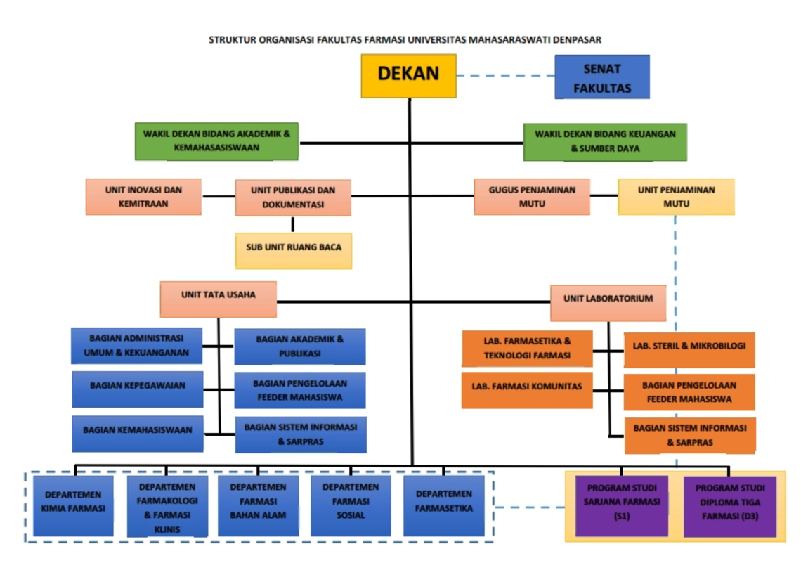 Struktur Organisasi Fakultas Farmasi